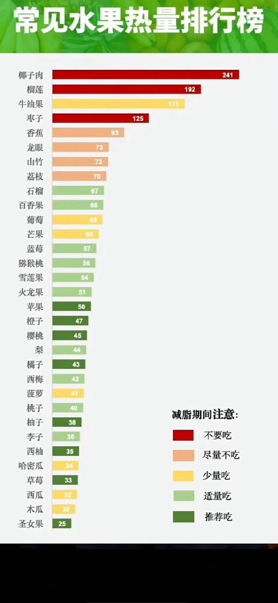减脂期这15种水果一定要避雷！减脂期间千万要避开👏这15种高热高糖刺客水果🥷