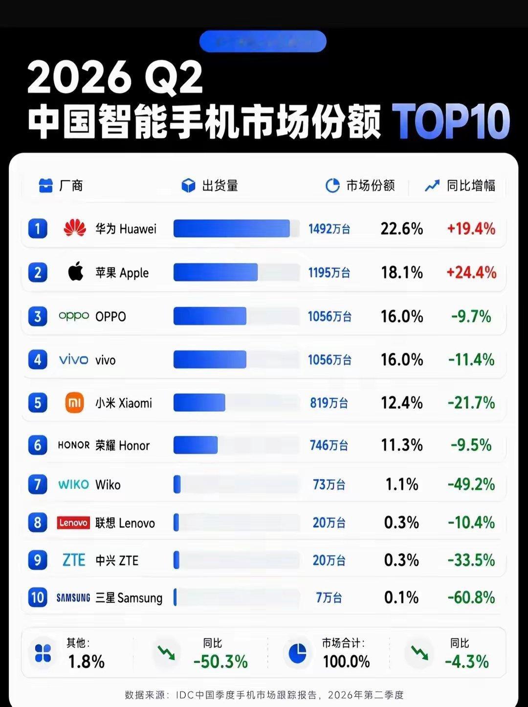 华为现在这么猛？今年第二季度的手机市场份额情况出了，结果发现，华为居然高居第一。