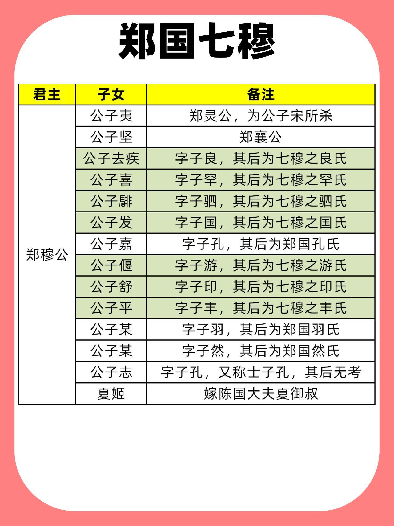 春秋卿族执政——郑国七穆的人物关系。​​​