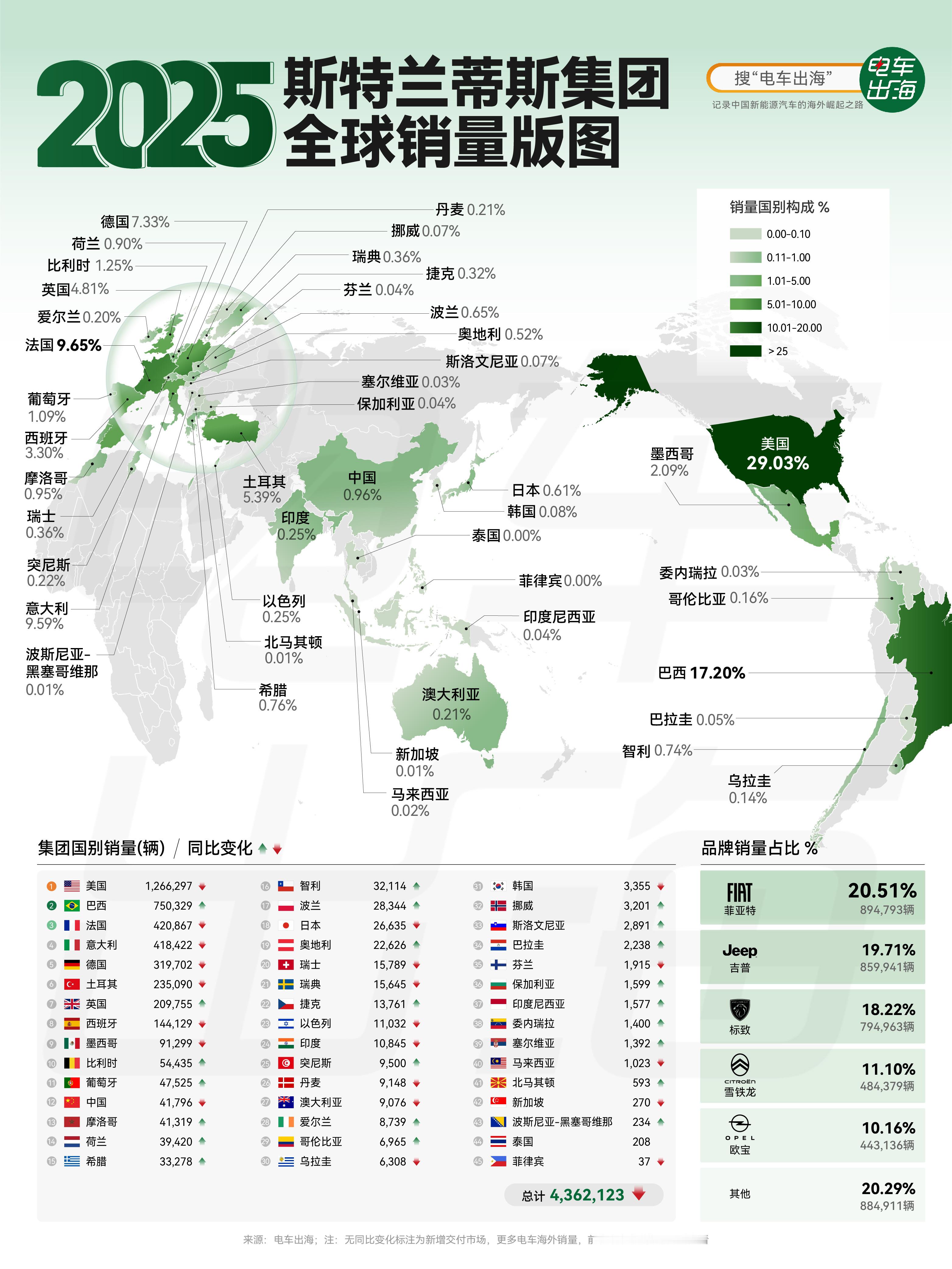 【2025斯特兰蒂斯全球销量版图】斯特兰蒂斯2025年全球销量约436万辆，同