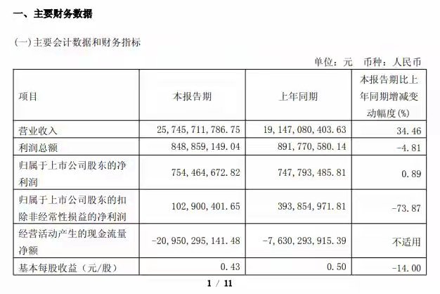 【赛力斯2026年一季度净利润7.54亿元，同比增长0.89%】赛力斯
