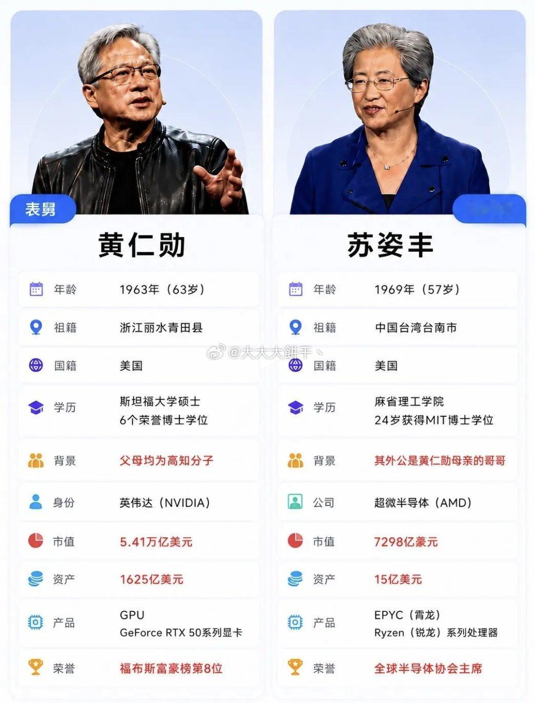 一个比较冷的知识...黄仁勋是苏姿丰的表舅，苏姿丰是老黄的外甥女...一个执掌英伟达，一个带领AMD