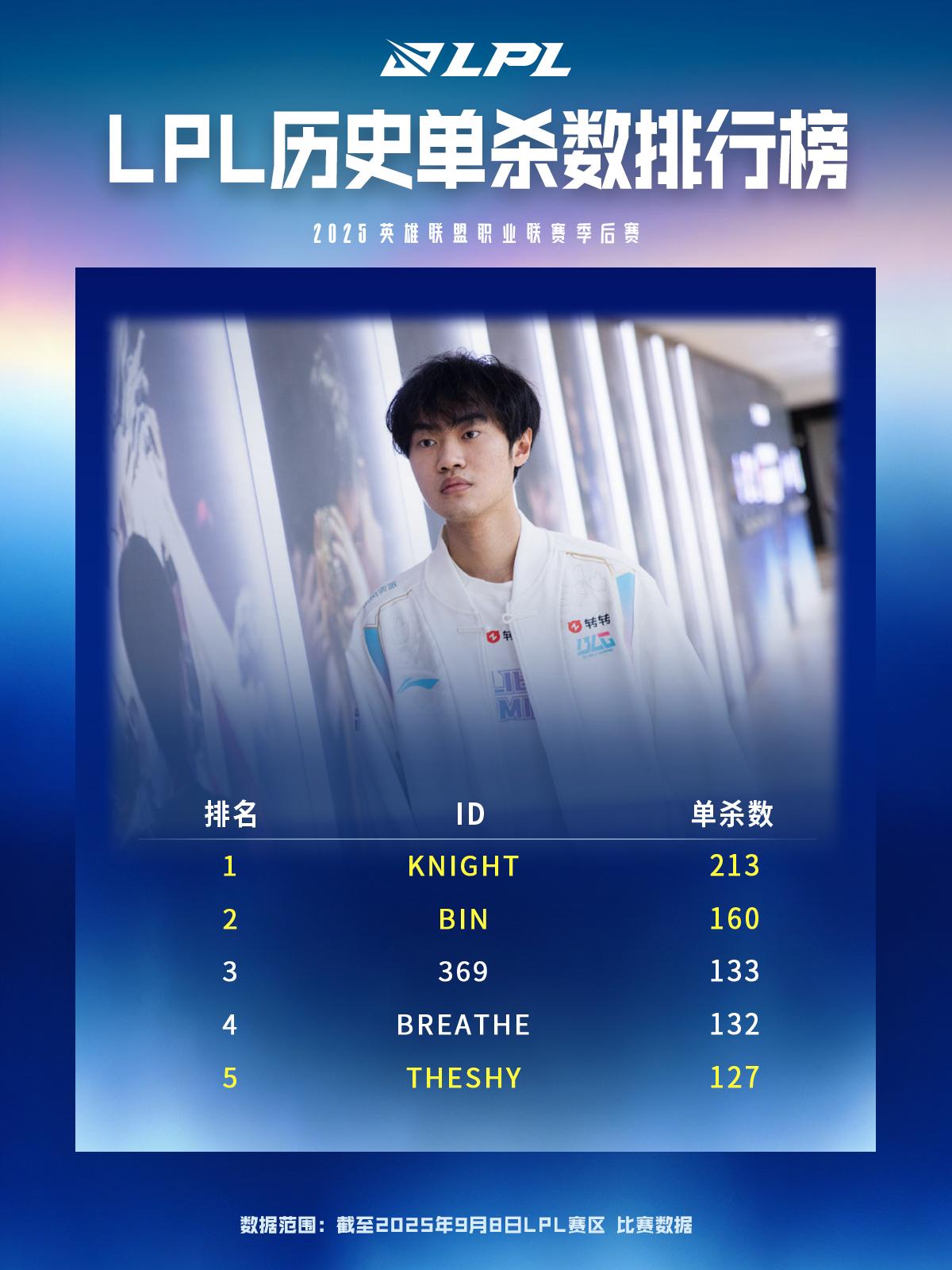 LPL历史单杀数排行榜: Knight以213位列第一;Bin第二