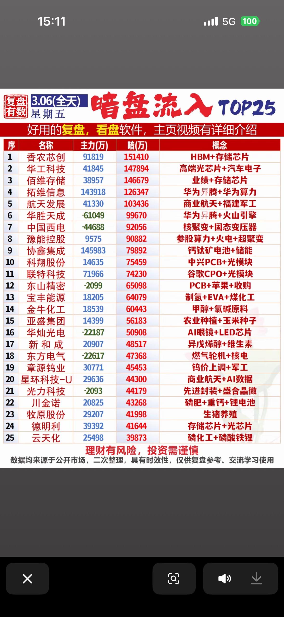 3月6日暗盘流入TOP25值得好好研究，这里面或许藏着财富密码呢！暗盘投资一直是