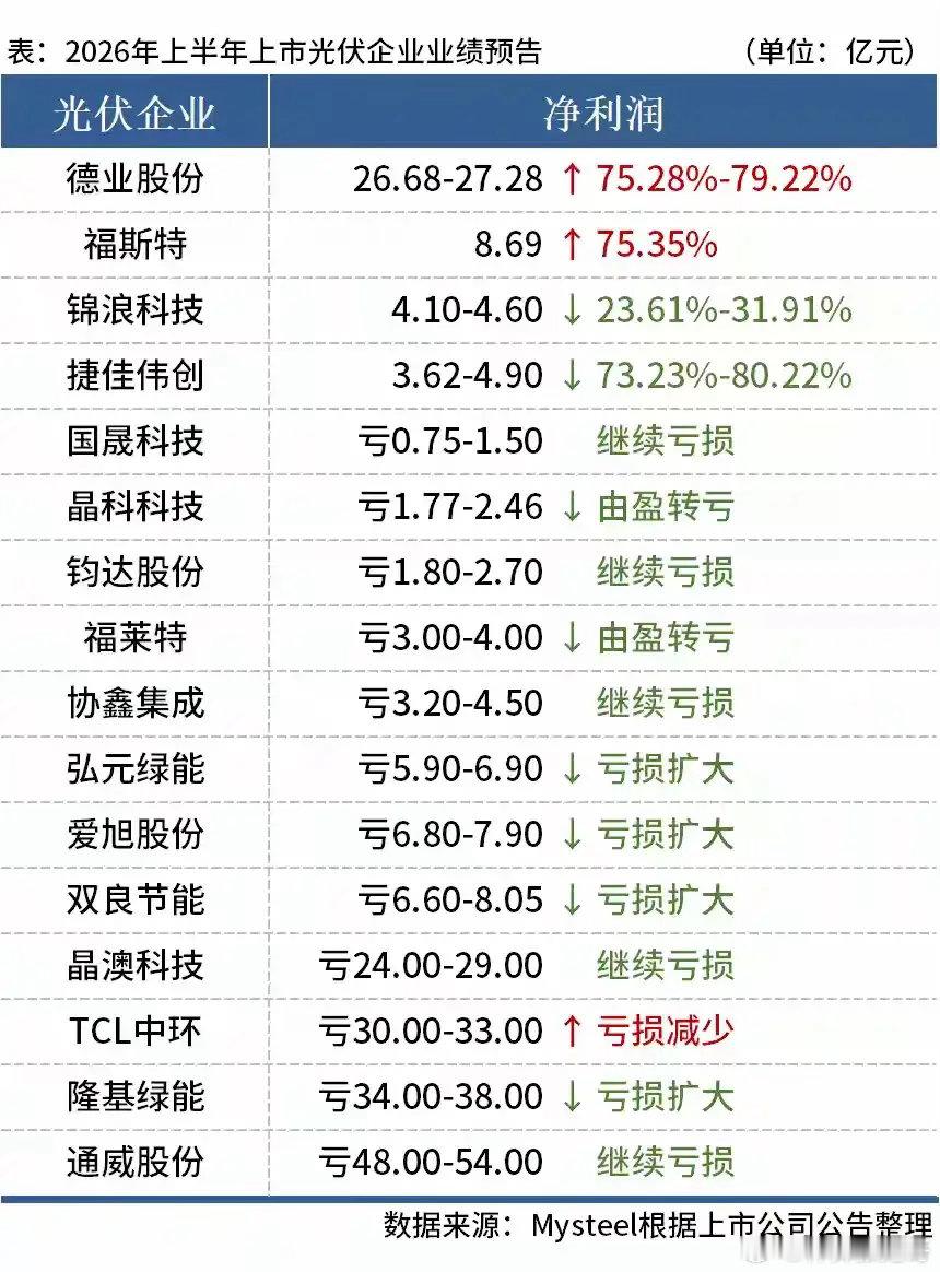 冰火两重天！2026上半年光伏企业业绩预告出炉，分化态势彻底显现2