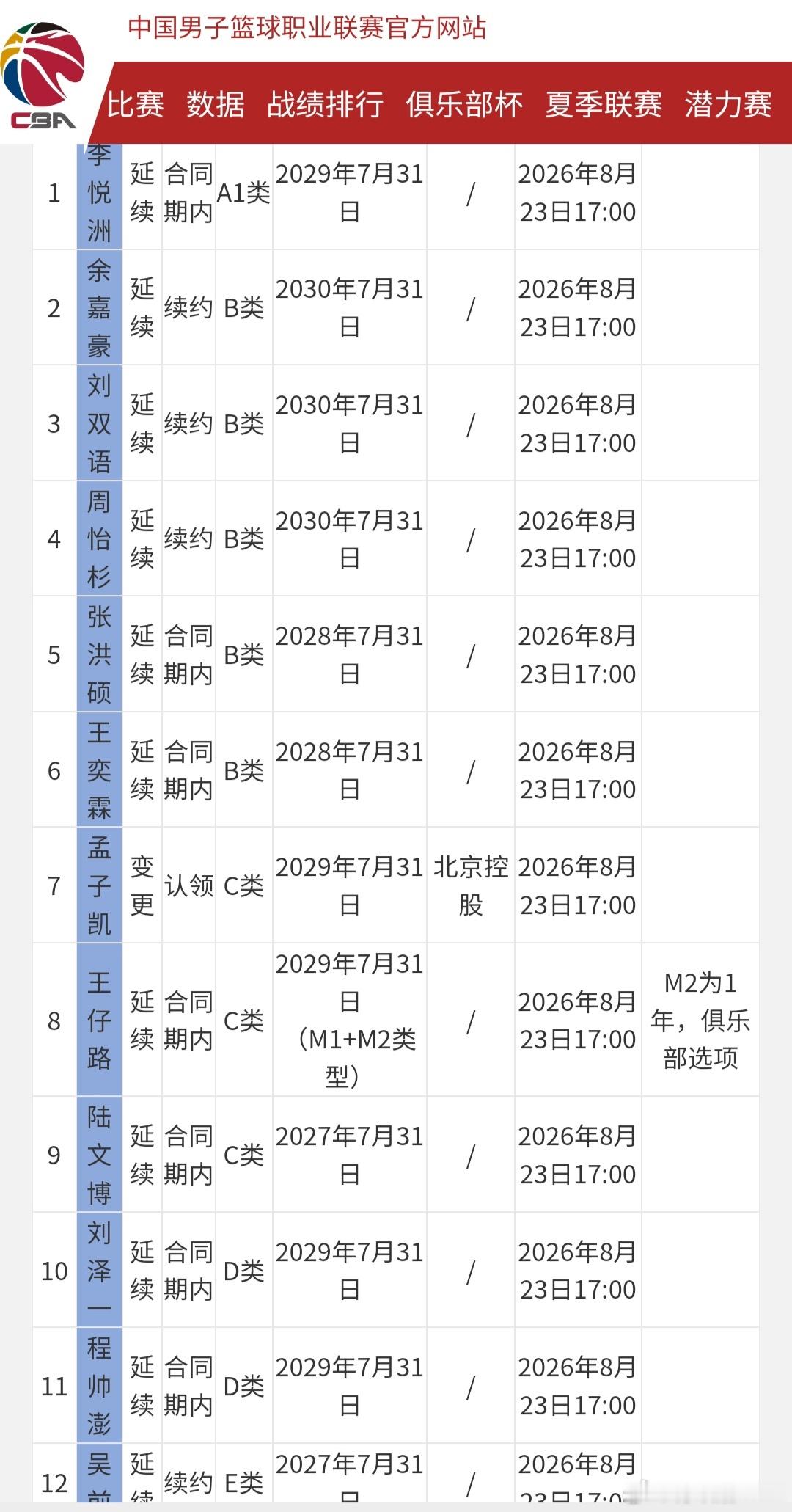 CBA公示浙江男篮球员注册信息：球队以三年C类合同认领孟子凯，从西乙回归的余嘉豪