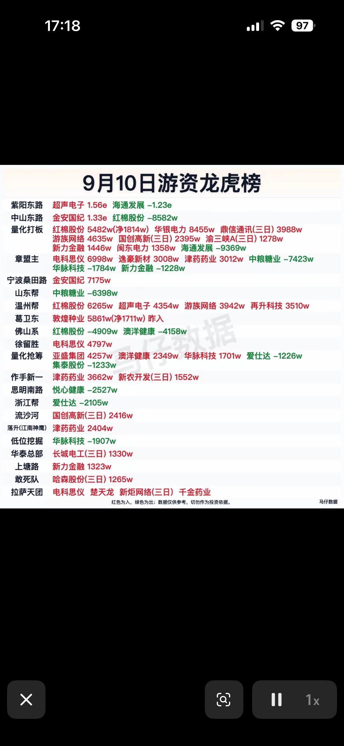 9月10日游资龙虎榜9月10日的游资龙虎榜最炸的看点，绝对是章盟主砸4238