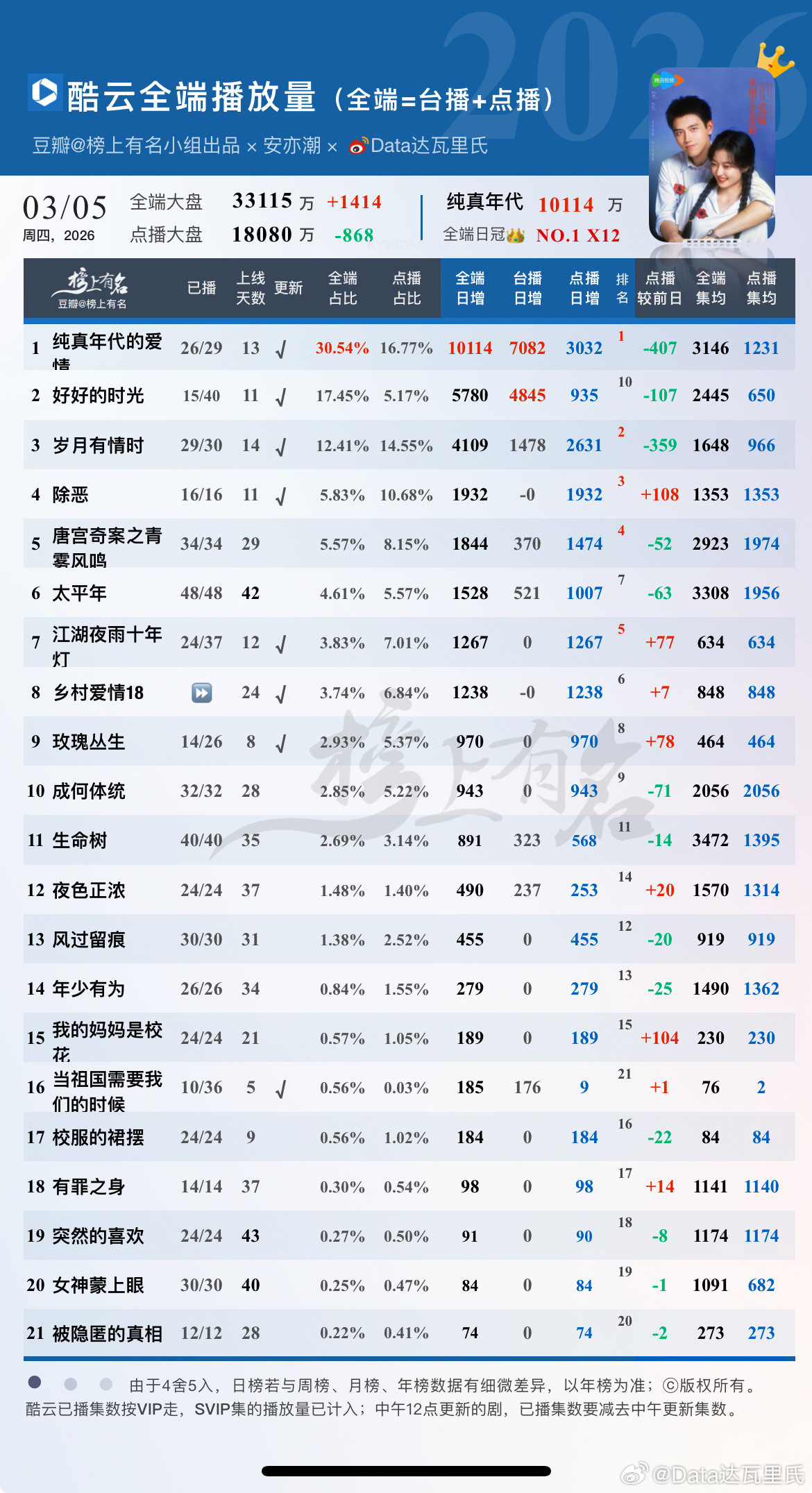 3.5酷云播放量1纯真年代的爱情酷云全端单日破亿👑×12，点播降407万2