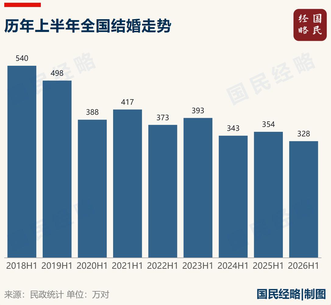 为了刺激结婚，各地太拼了，据第一财经报道，银行、地铁站、游船、音乐节、景区，都