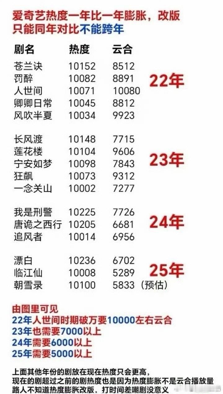 生万物破万分析下爱奇艺历年破万难度：22年《人世间》破万要10000云合23年《