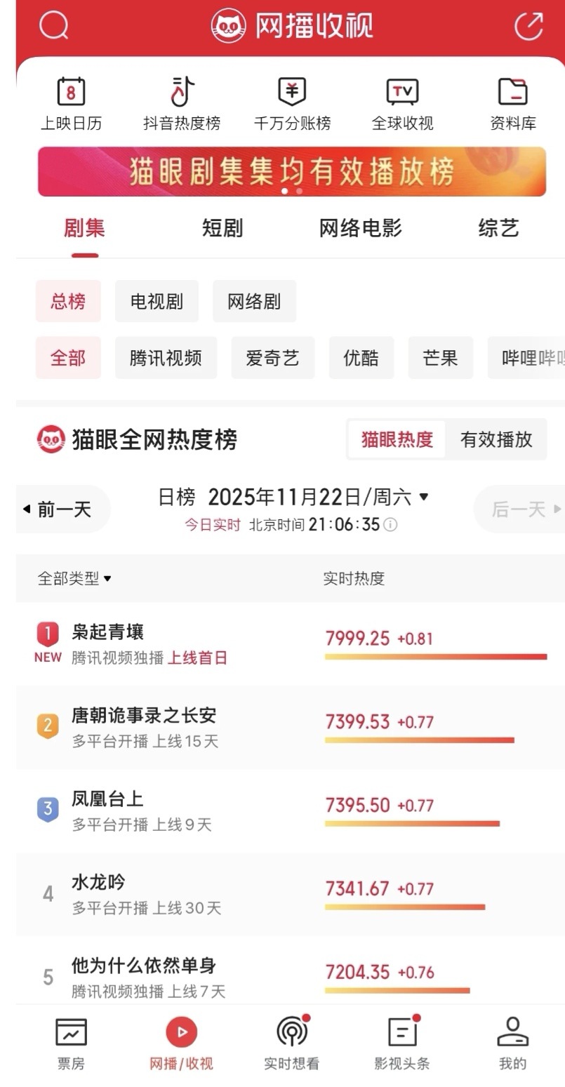 枭起青壤首播就创记录把腾讯服务器都给干崩了。看完四集了，简直停不下来，以后谁再说