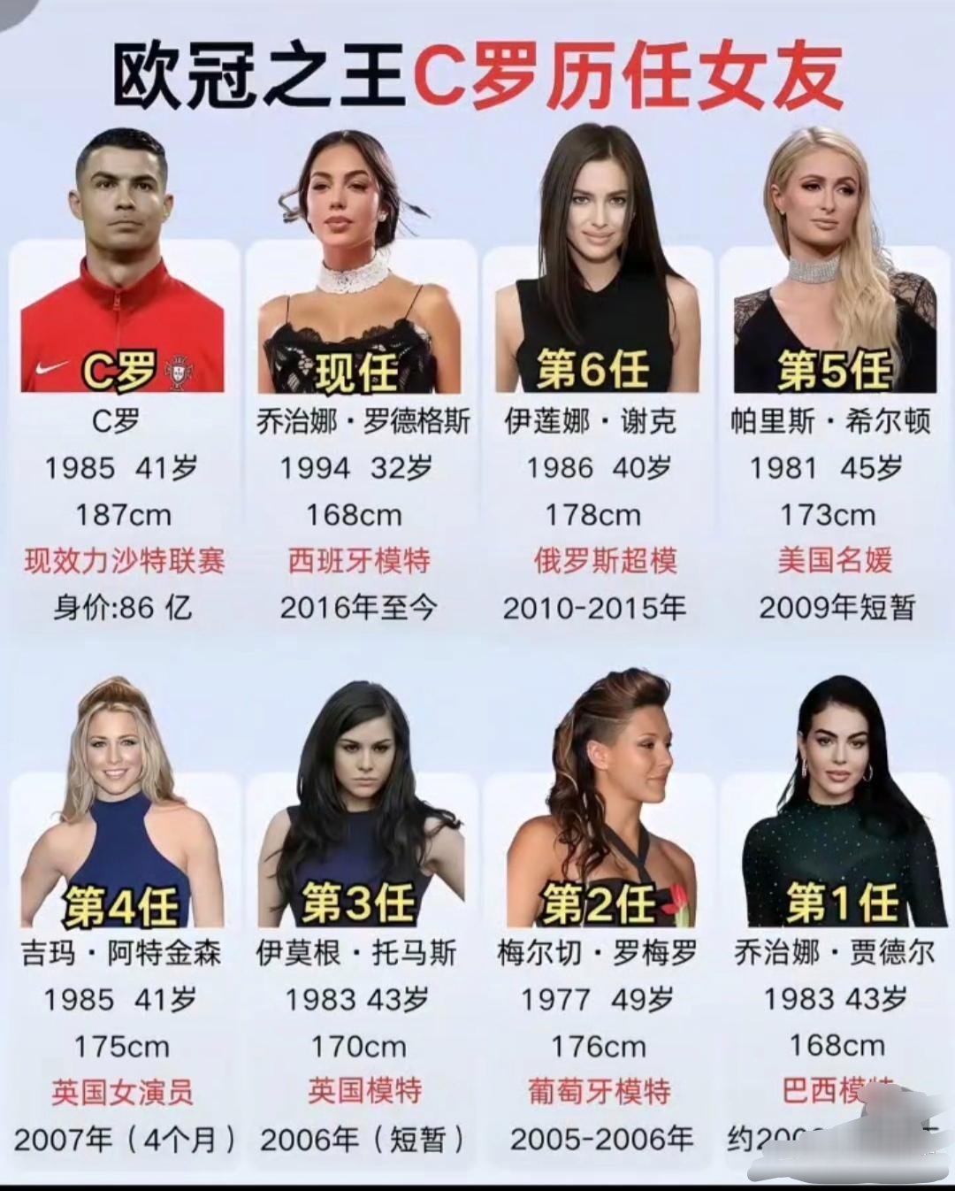 世界杯葡萄牙队长C罗历任女友一览