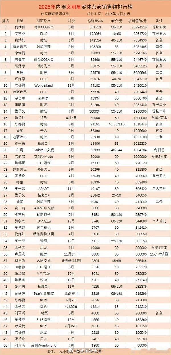 25025年的女星实体杂志销量排行鞠婧祎断层登顶！！