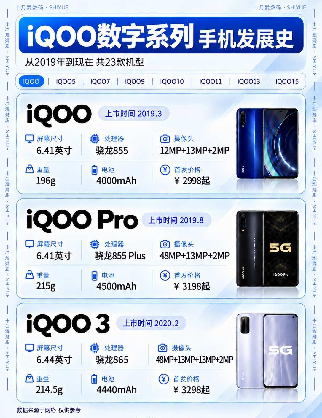 哪一款IQOO是你的入机坑机呢？从2019年的初代iQOO，到最新的iQOO