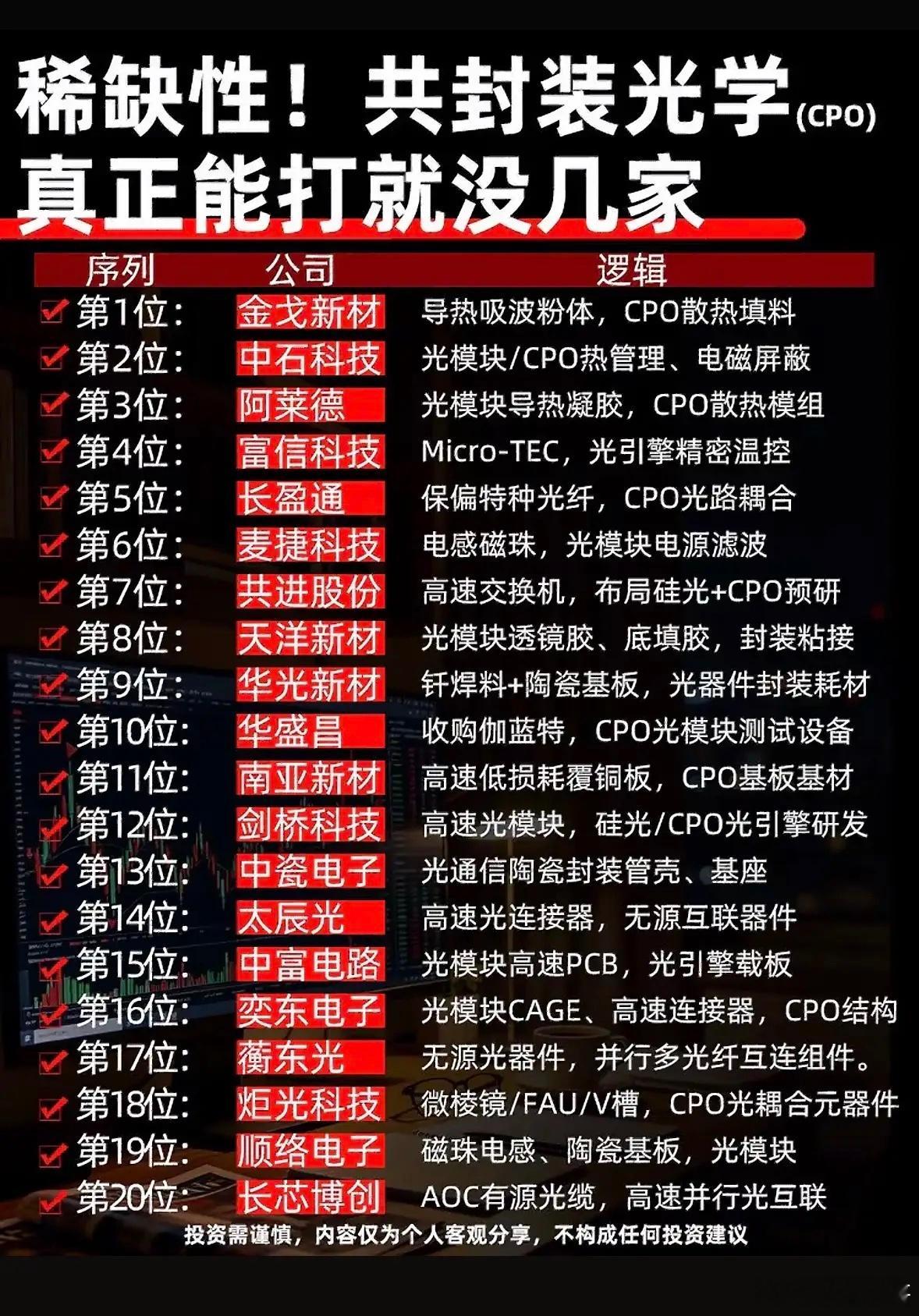 CPO领域公司排行，干货满满！CPO领域公司排行那可太有看头了。像中际旭创，它在