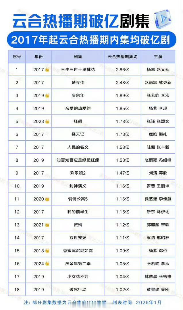 杨紫《亲爱的热爱的》云合热播期均集破亿排名上升到第四了，有点太牛了