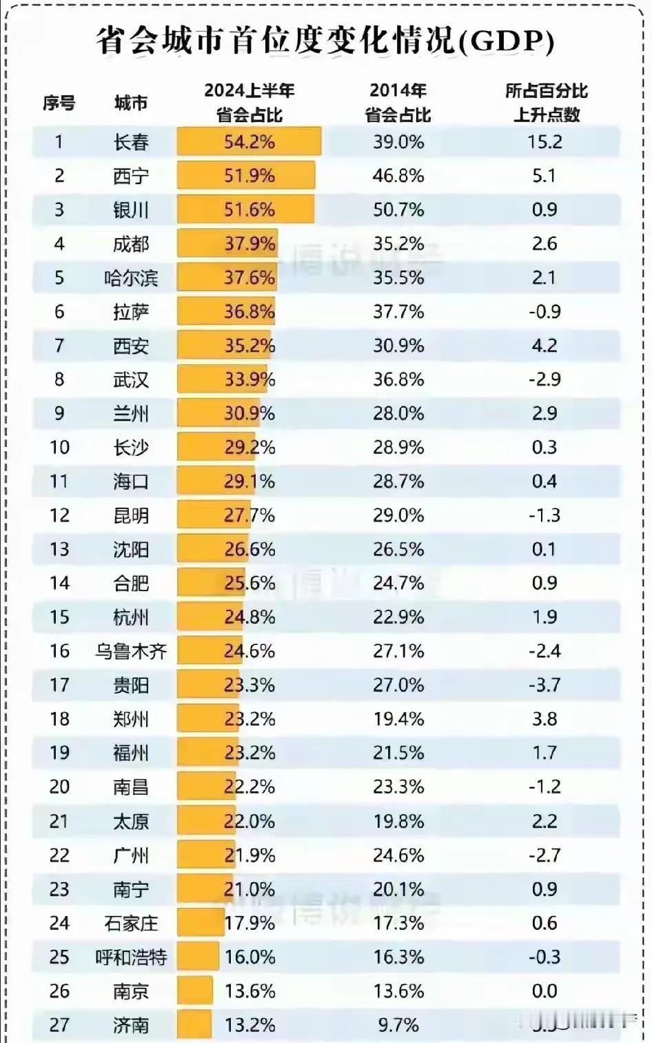 2024年全国城市首位度排行，哪些省份是真强省会、哪些是假的强省会呢？我们经常