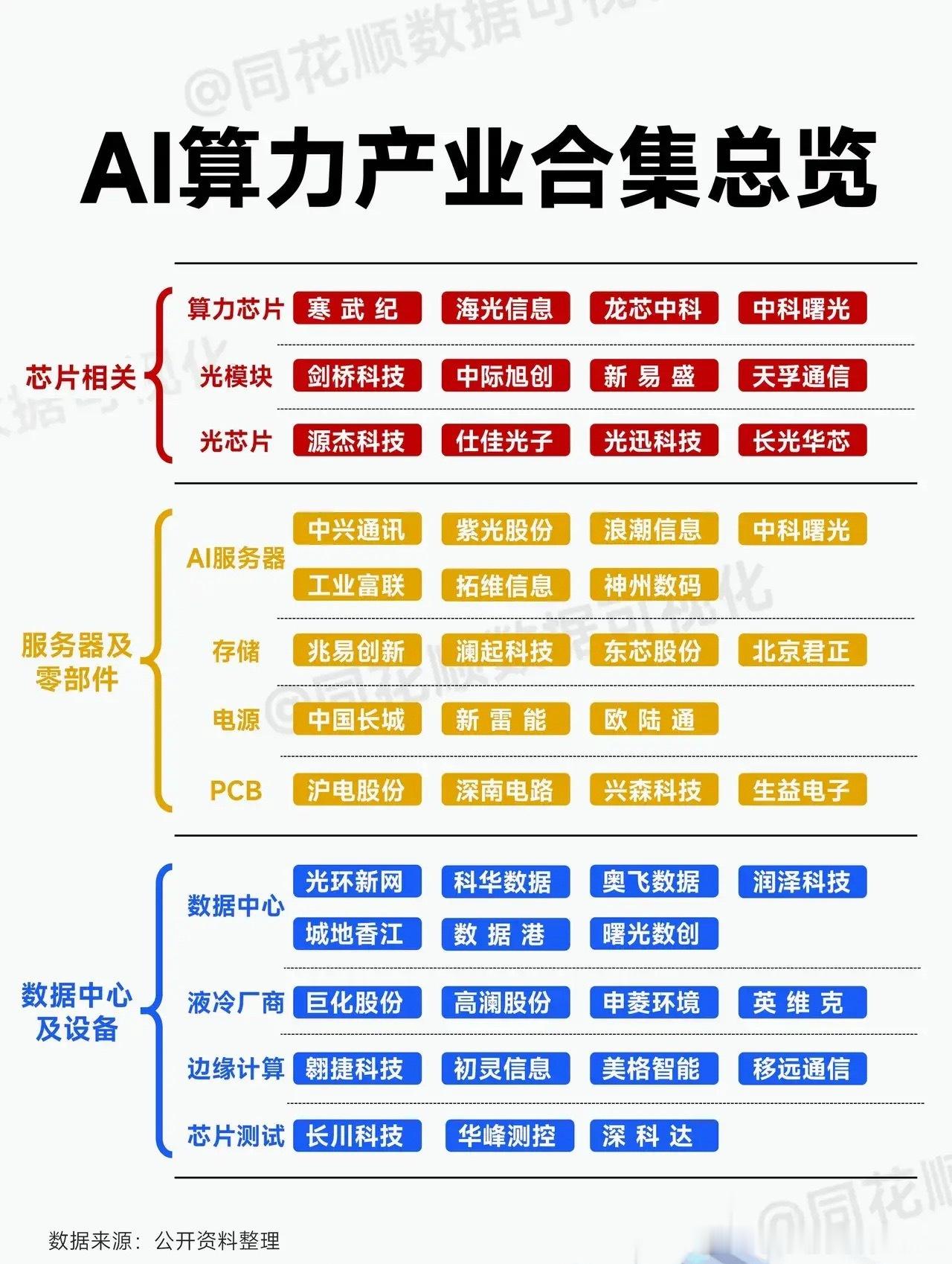 算力产业链，值得收藏！介绍：华工科技子公司华工正源，已经通过1. 800G光模