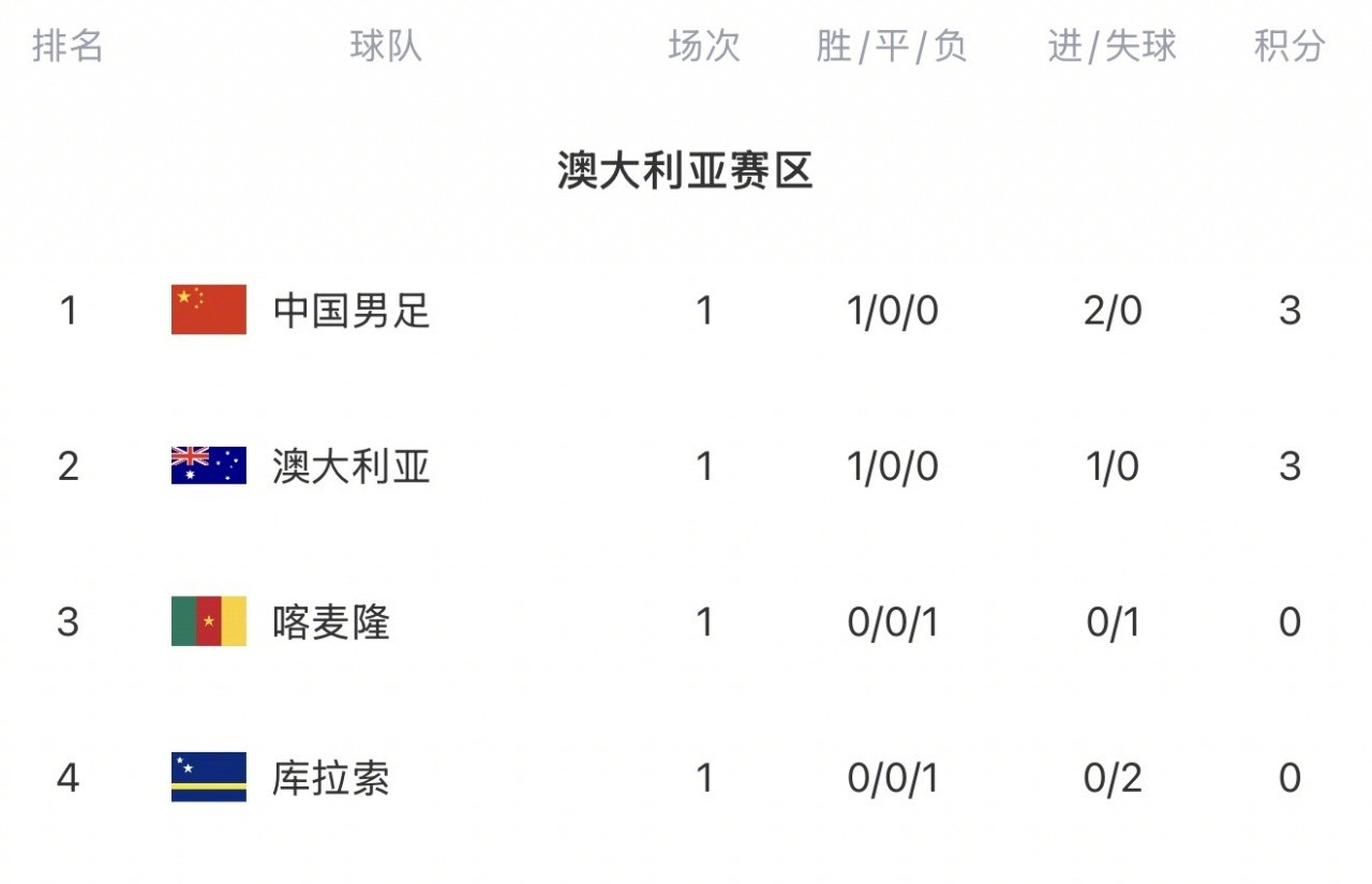 FIFA系列赛澳大利亚赛区首轮结束，中国队2-0击败库拉索，澳大利亚1-0小胜喀