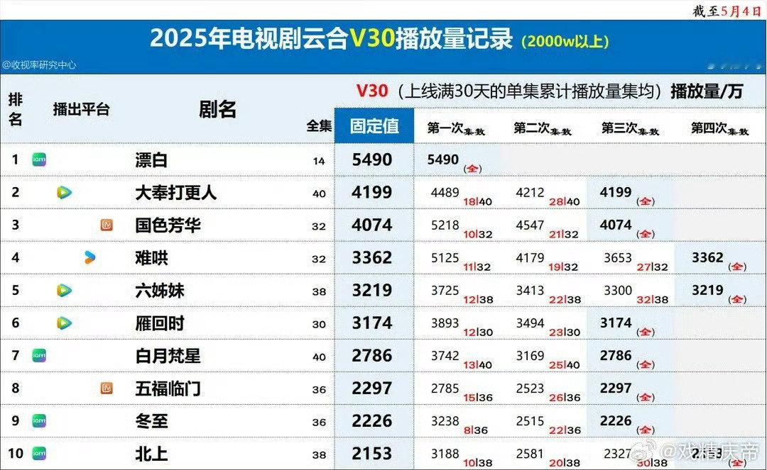2025云合v30，2000w以上电视剧​​​