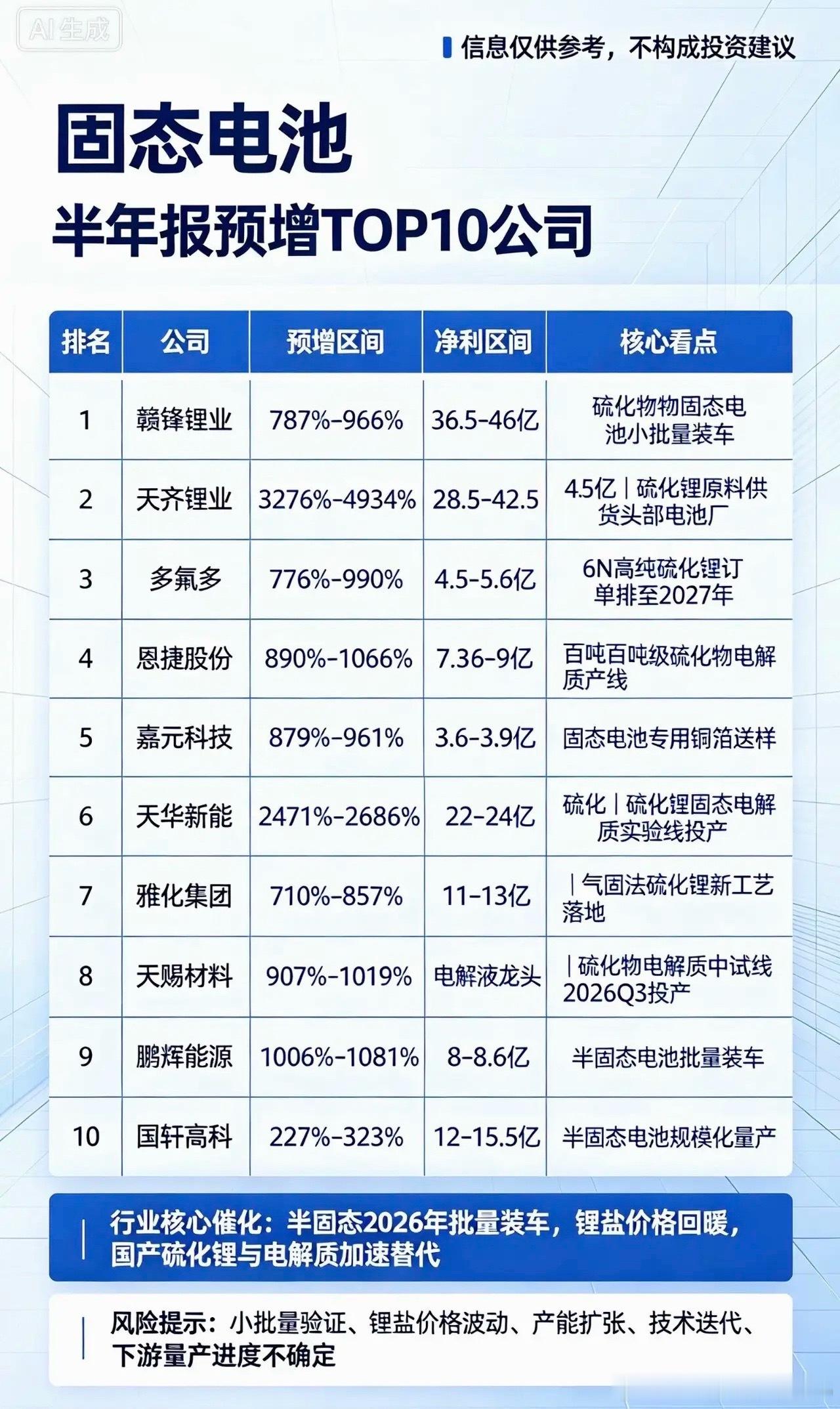 固态电池半年报预增TOP10公司！1.赣锋锂业预增787%–966%，净利3