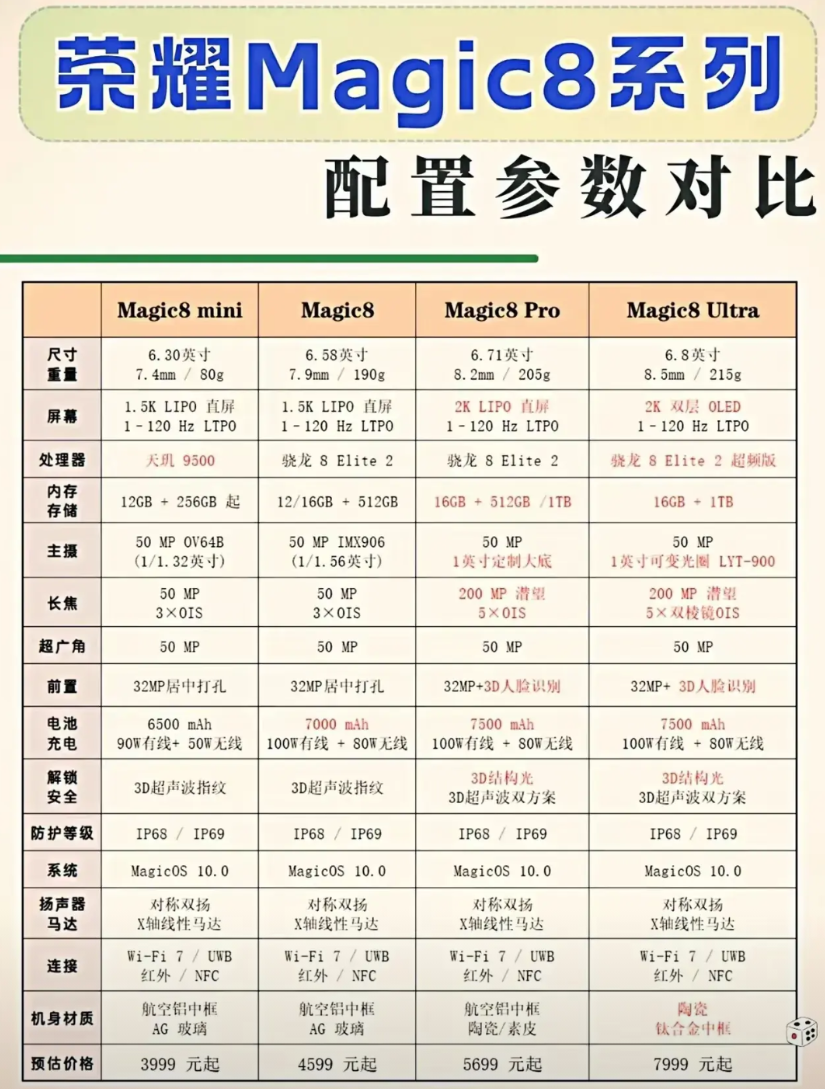 荣耀Magic8系列全系爆料来了四款机型任你选，适配各种手型！而且这一次影像