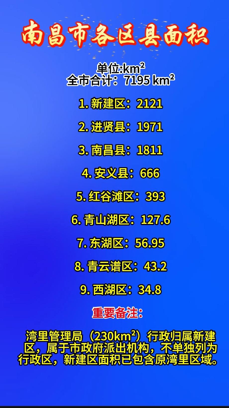 南昌市各县区面积单位:km²全市合计：7195km²1. 新建区：2
