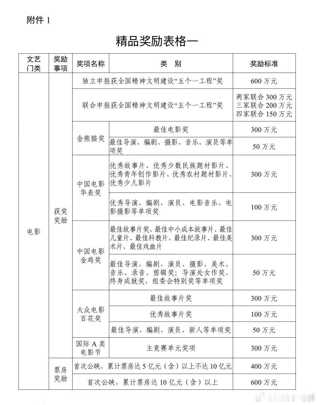 百花奖奖金发现zy真的不用成本，现在网传的奖金其实是四川的地方政府单独设立重大