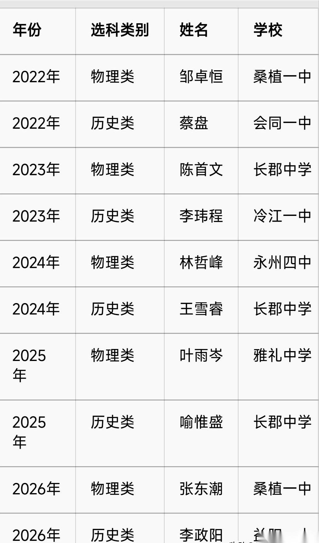 谁敢信？湖南的高考，硬生生被一个山区县中“砸”出了个大响动。2022年，邹卓恒
