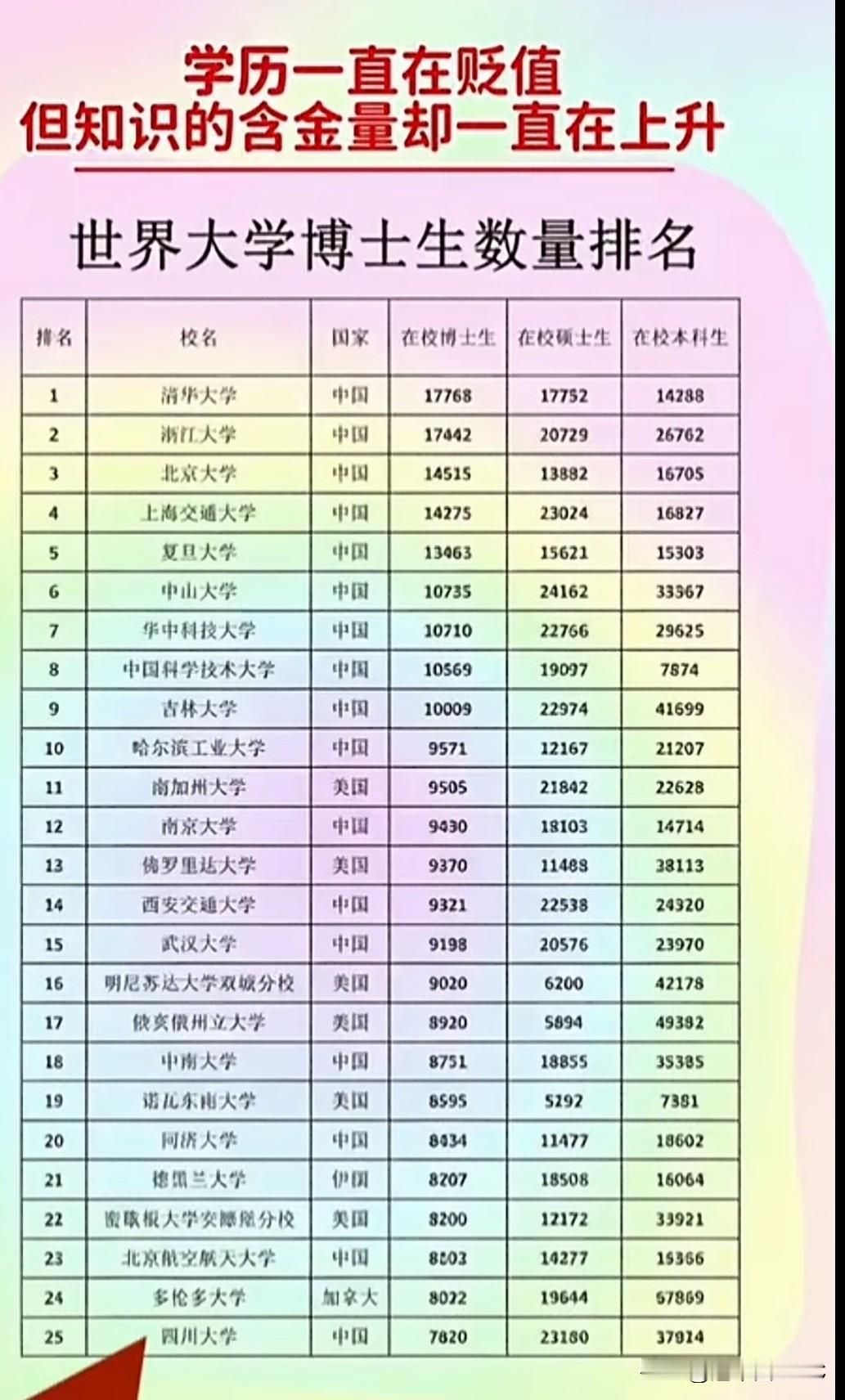 世界大学博士生数量榜：前十全是中国高校，清华17768人全球第一一份"世界大