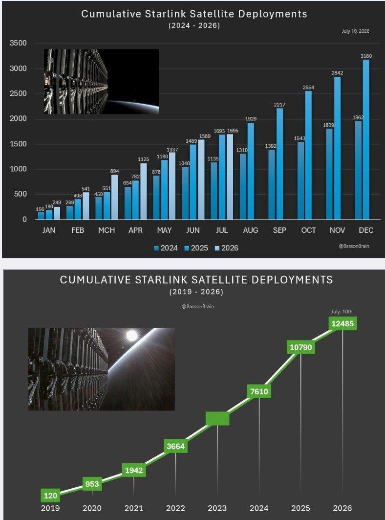 年初至今，SpaceX完成64次Falcon9Starlink发射任务，部署