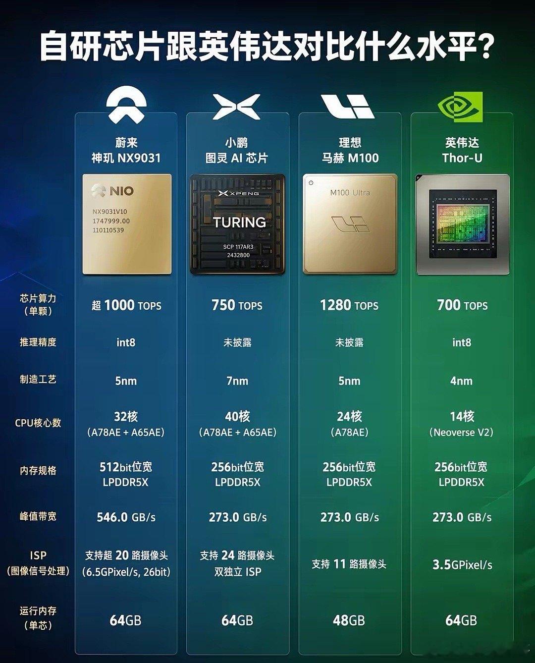 自研芯片跟英伟达对比什么水平？从纸面数据看国产芯片现在真不比英伟达差，蔚来和理想