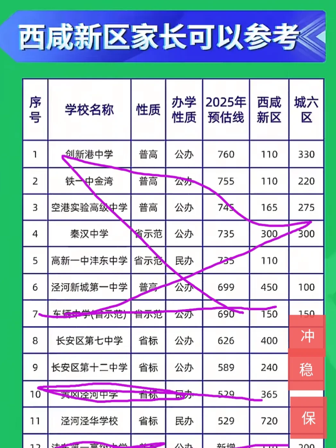 600分，西安家长一夜白头！再拖24小时，普高名额清零。城六区：名单没你