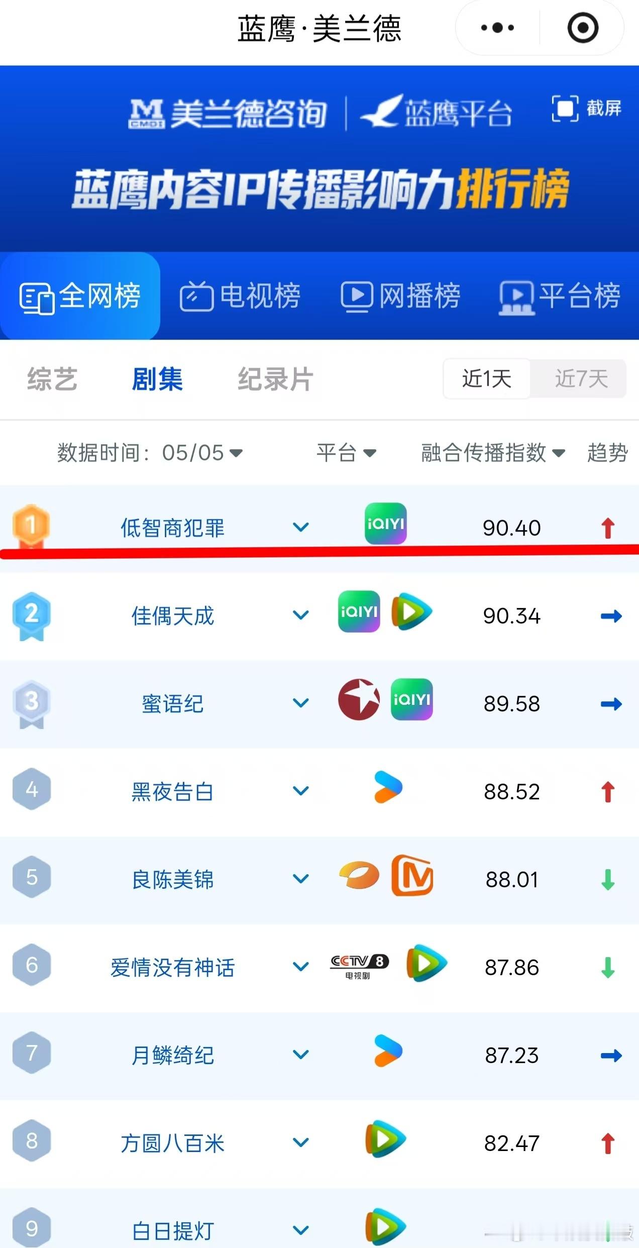 笑了10集低智商犯罪迎来最佳赏味期前10集让你以为它是喜剧，第11集让你知道它