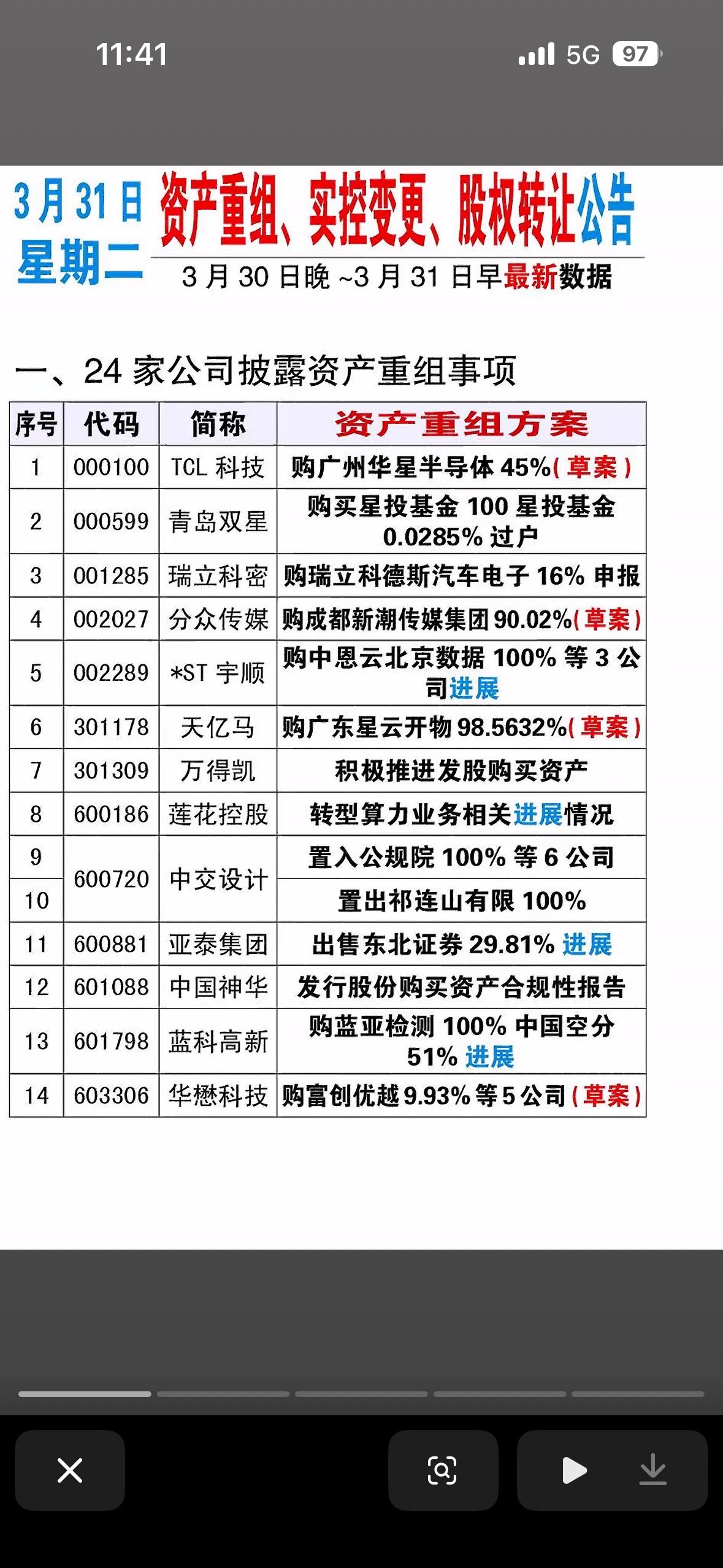 3月31日资产重组、实控人变更、股权转让公告一览表。3月31日的资产重组、实