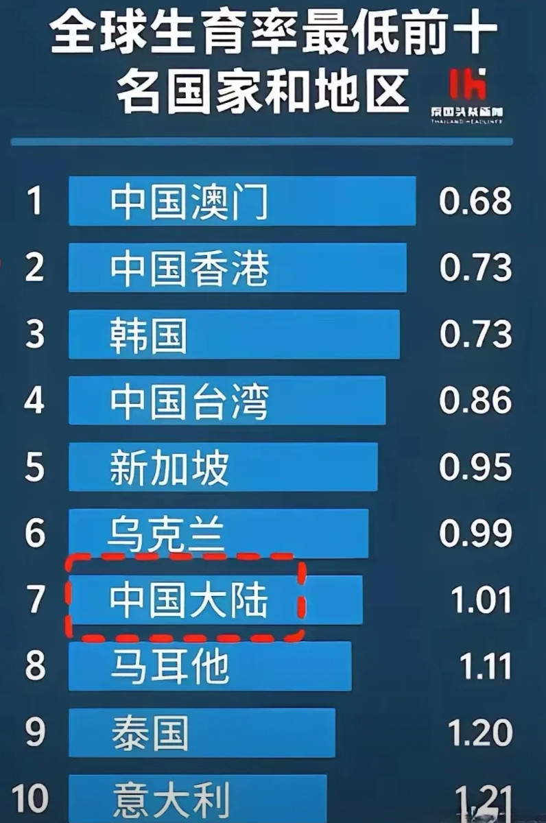 东亚！会成为全球最快消失之地吗？全球生育率最低的10个地区几乎都被东亚给包圆了