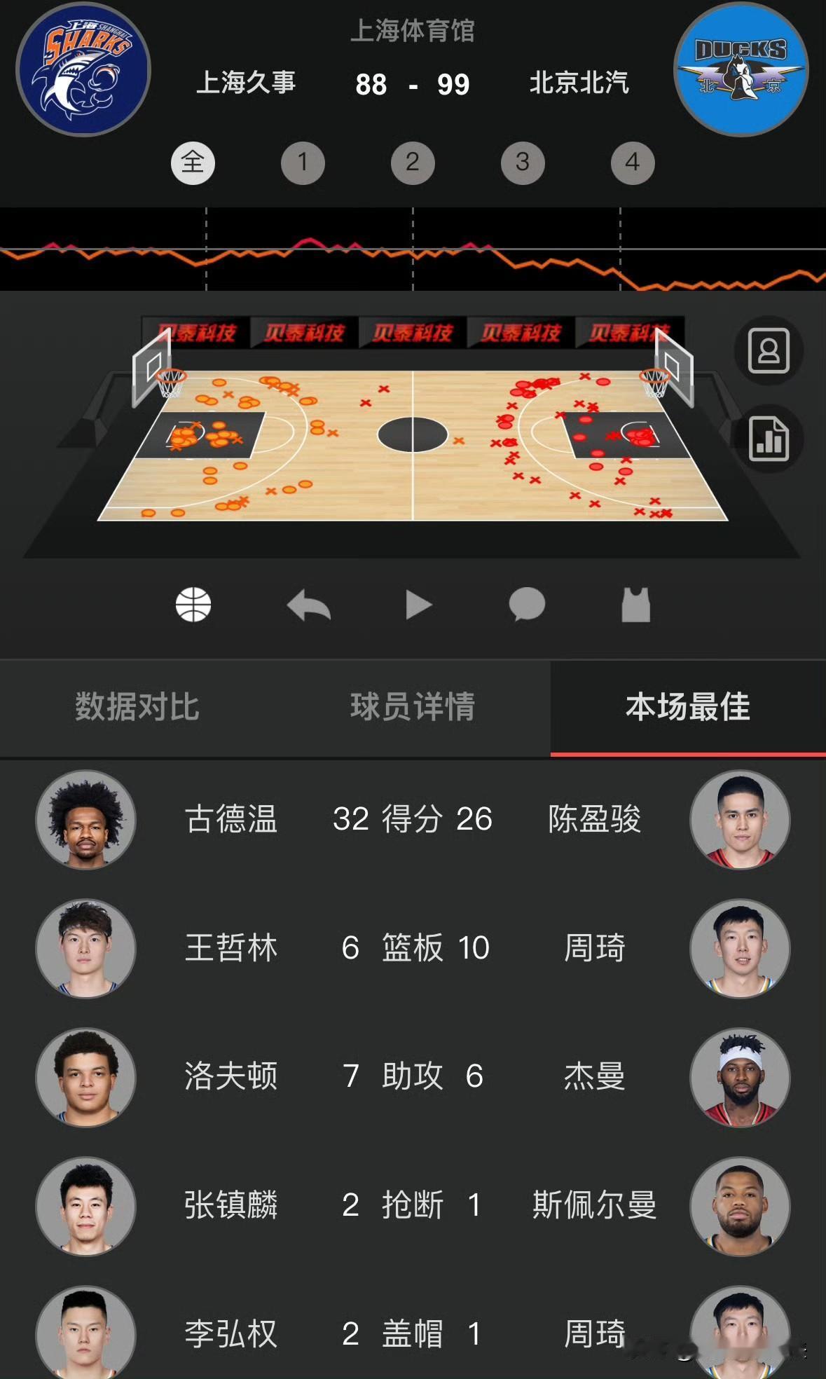 上海男篮赌北京男篮三分不准？结果被14记三分活活投死，这教练该背锅京沪G2，