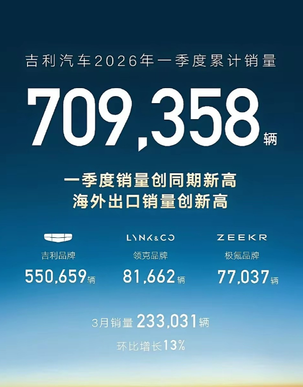 吉利一季度卖了接近71万台！国内自主销量冠军！