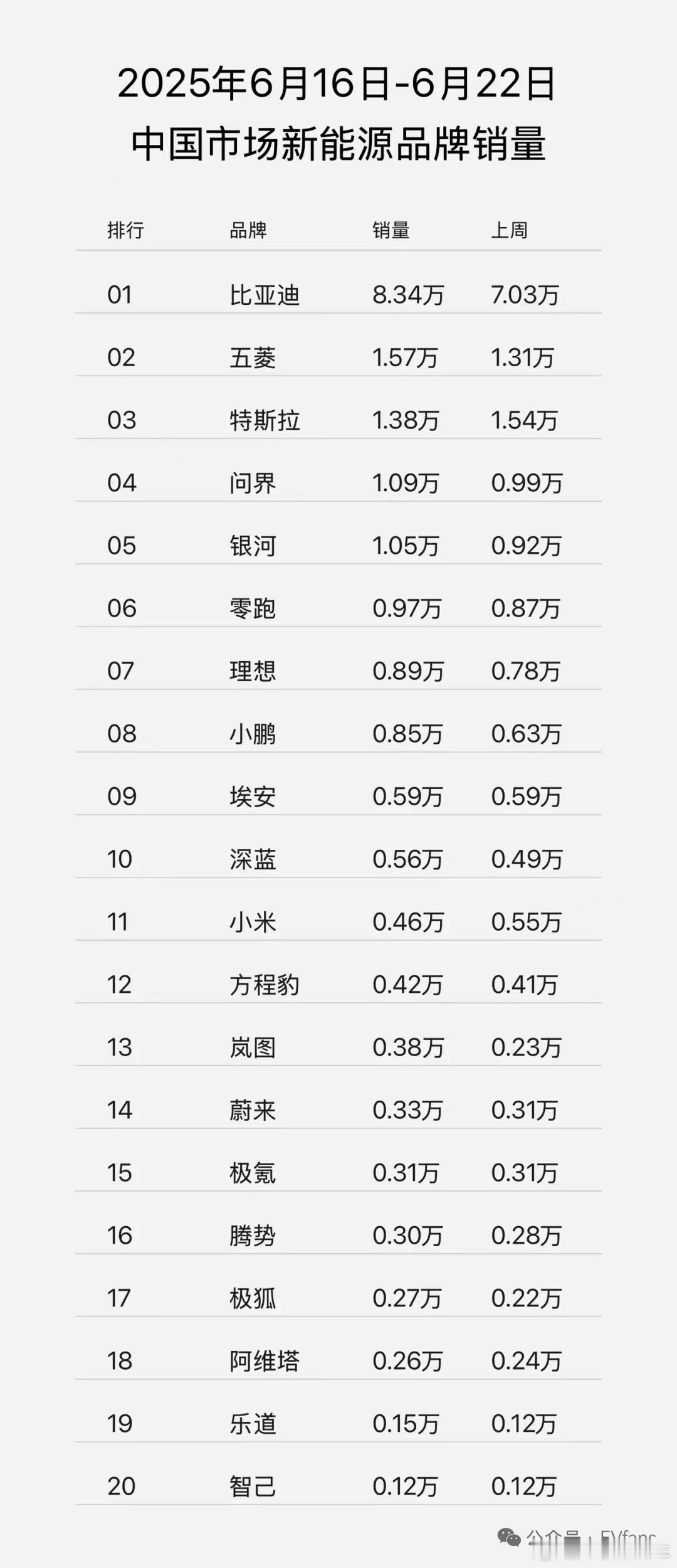 上周智己销量继续维持在1200台，目前在销量榜单已经能看到智己身影，而数据📈方