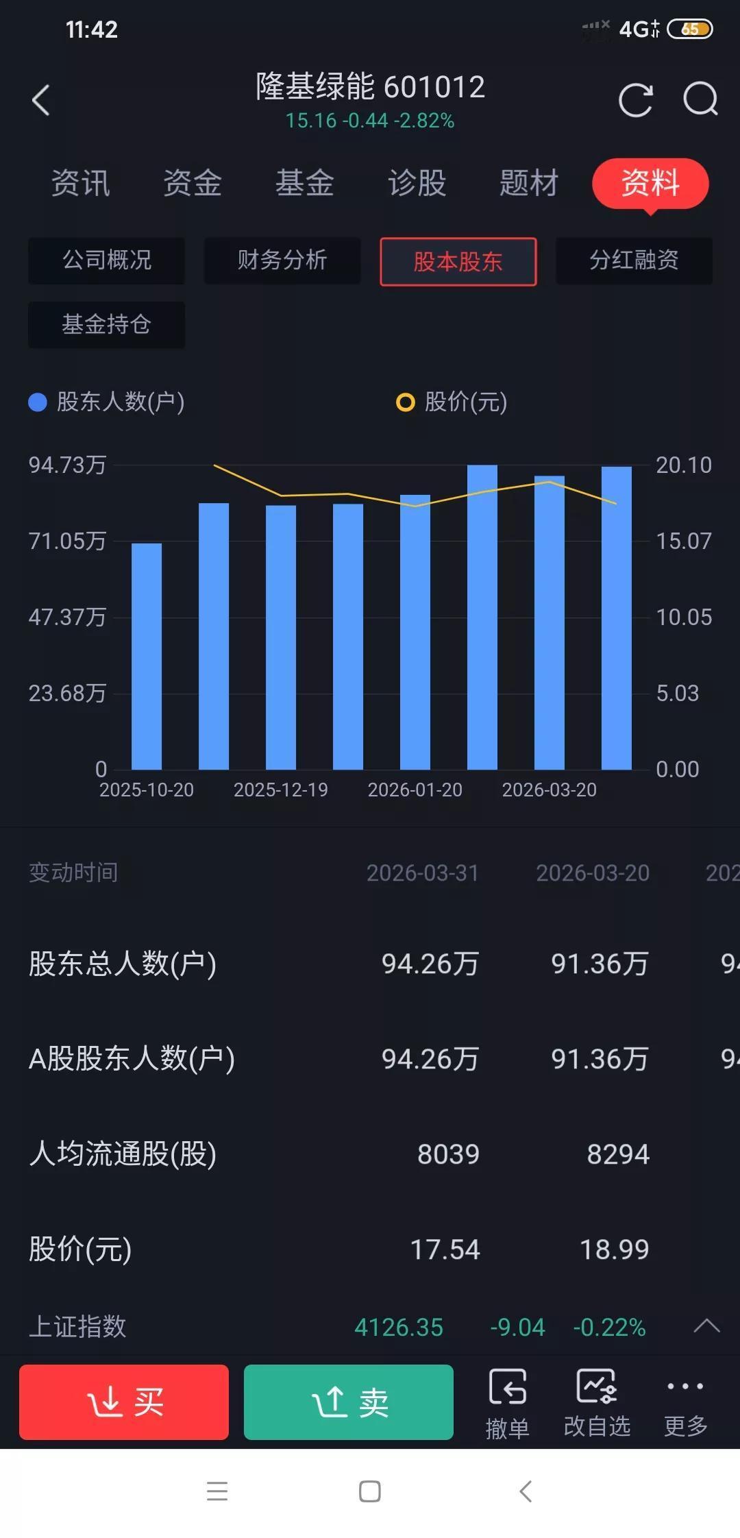 隆基绿能这回估计要跌到人人恐慌割肉才能止跌了。隆基今天又创新低从。从70元上方