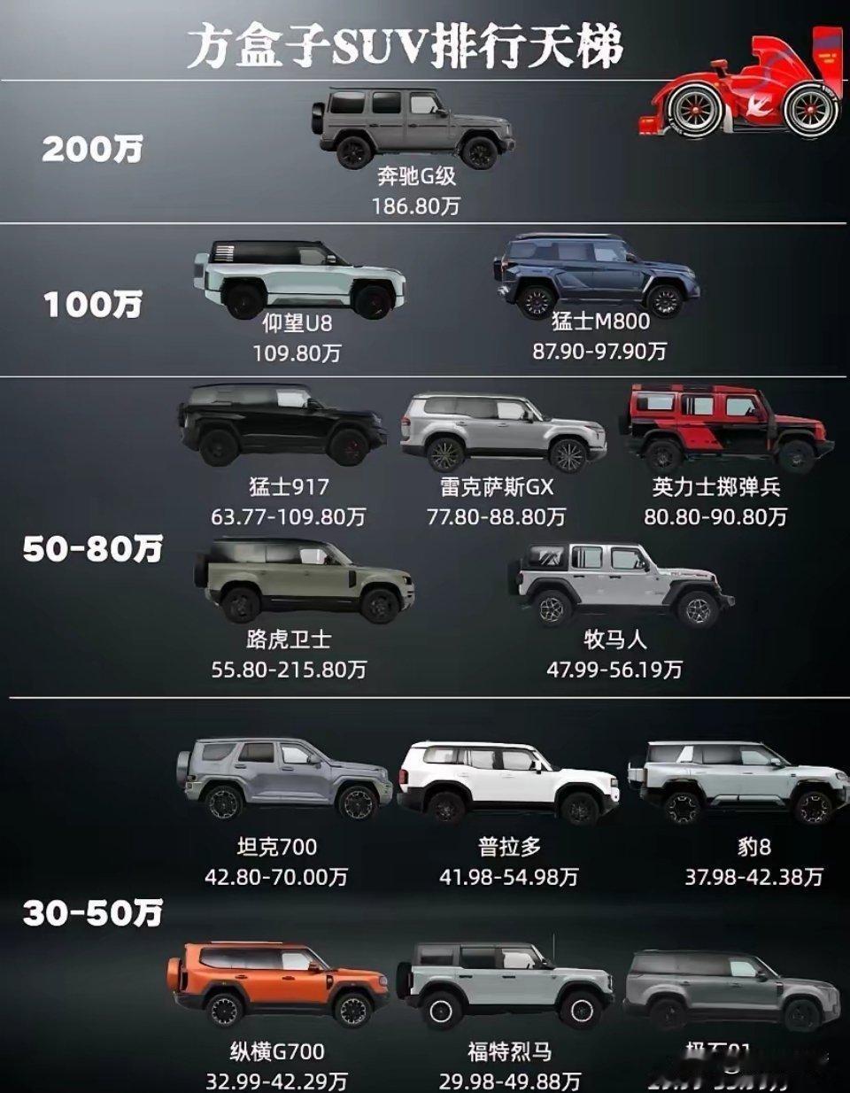 在方盒子SUV排行天梯里，奔驰G级稳稳占着第一的位置，其他车型压根比不过，核心原