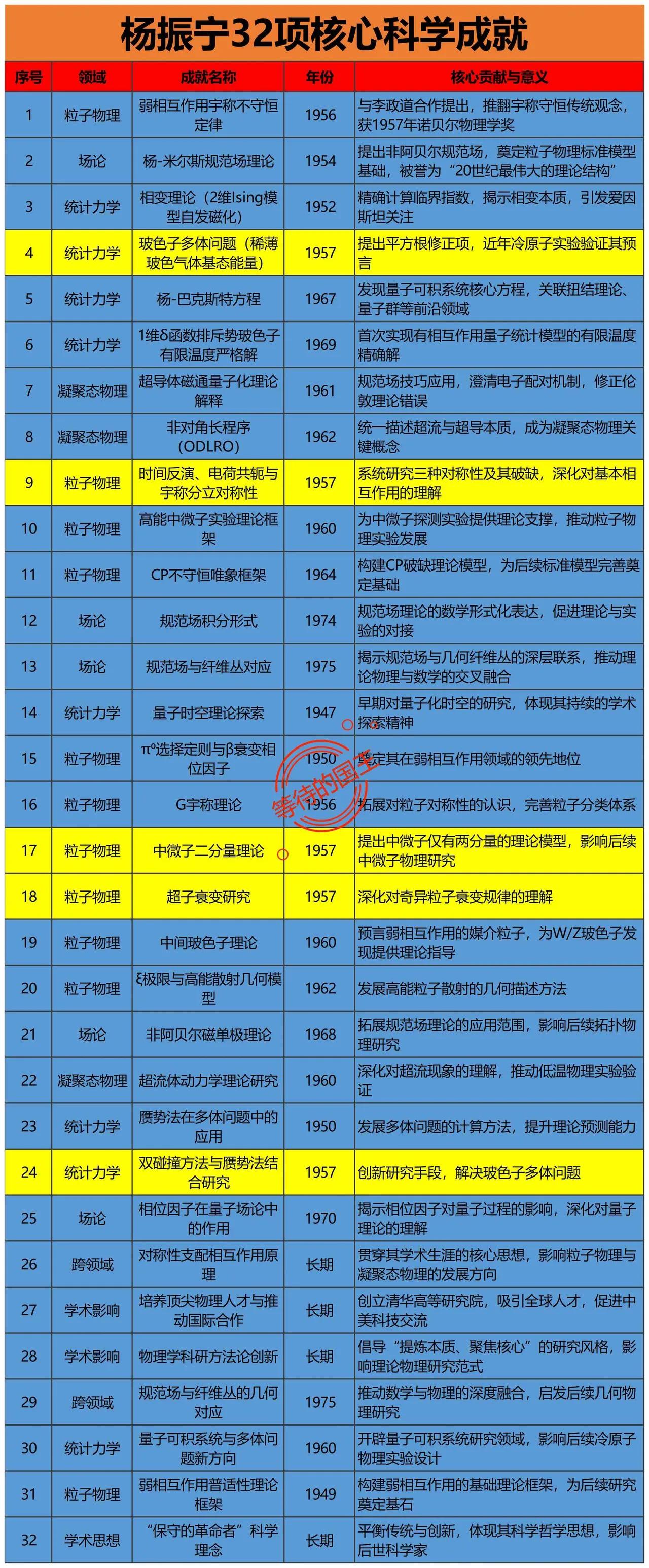 为什么说杨振宁在科学领域的成就可以比肩爱因斯坦？看看下图中总结的他一生的核心
