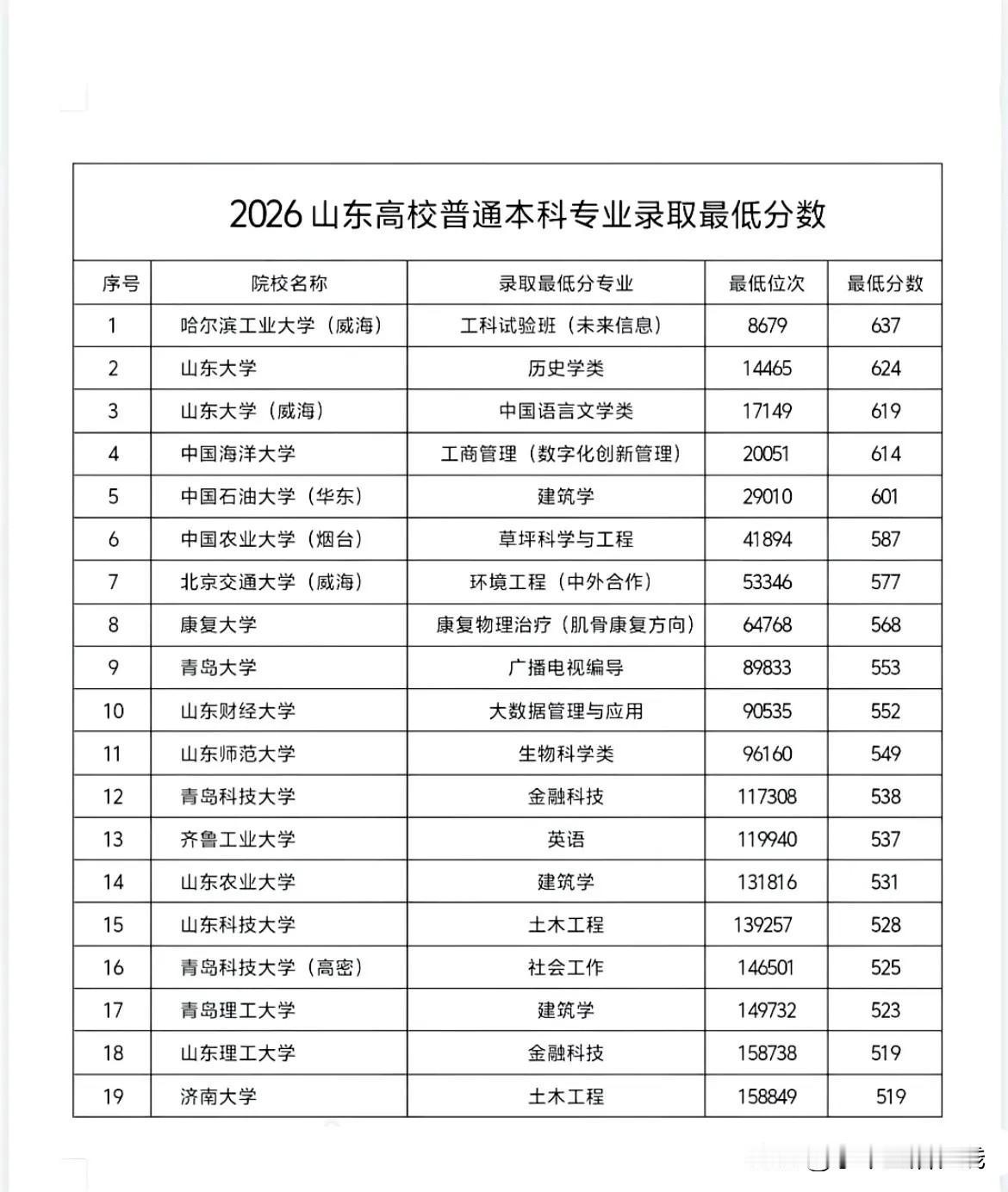 2026山东本科院校录取分数汇总，山东实行3+3新高考，语数外必考，物化生史地