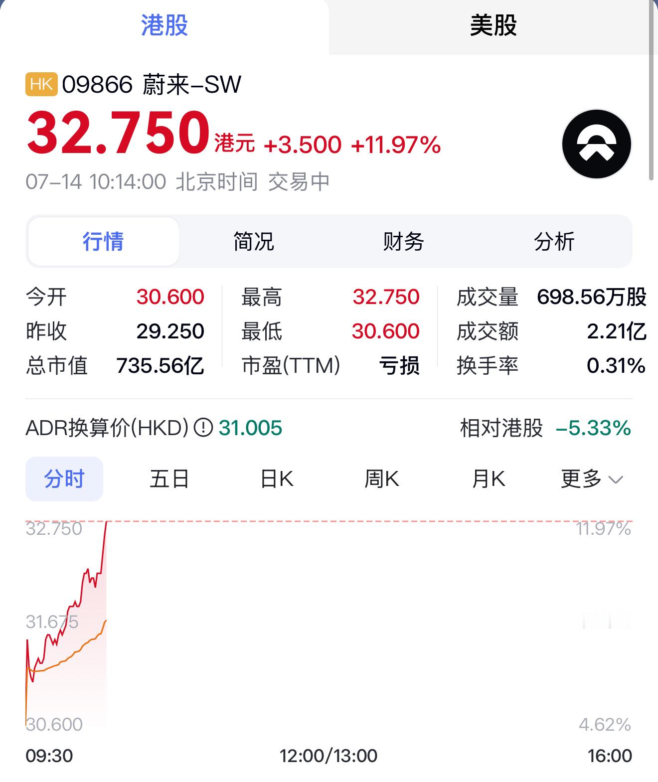 蔚来最近好消息不断。增资200亿加上乐道L90大火，这波直接提现在股价上