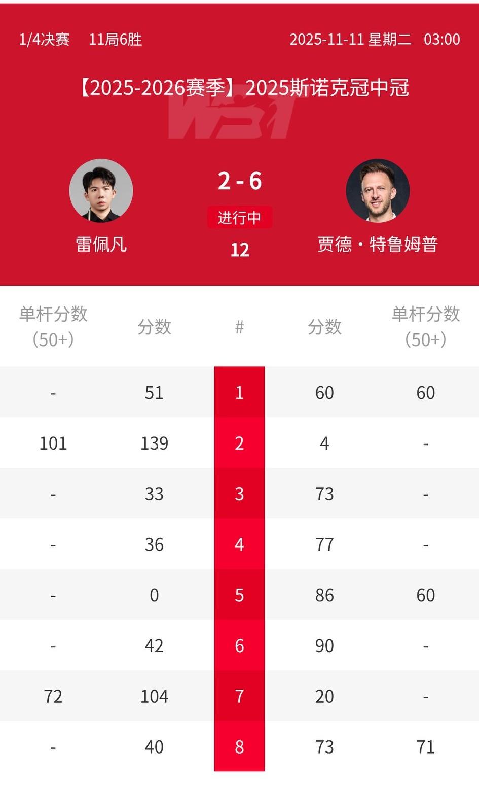 雷佩凡、白雨露相继输给世界第一告别冠中冠！特鲁姆普晋级冠中冠四强。小组赛：雷佩