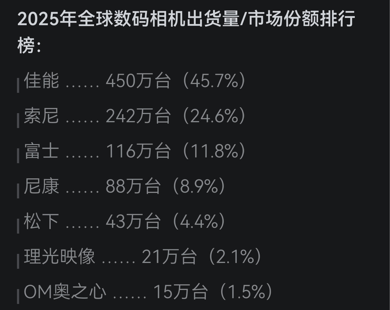 松下超越尼康不是做梦了有感觉吗​