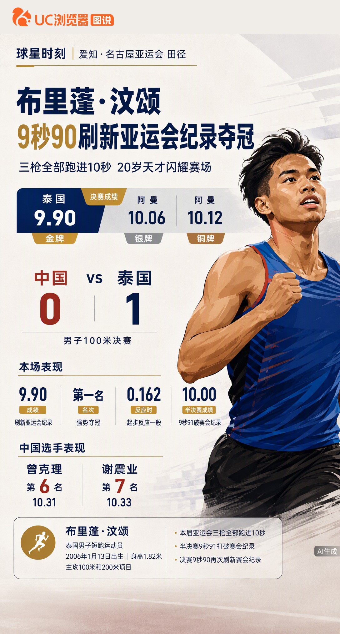 20岁泰国选手汶颂太猛了！决赛9秒90再破亚运纪录夺冠，三枪全进10秒。谢震业第七、曾克理第六，亚洲