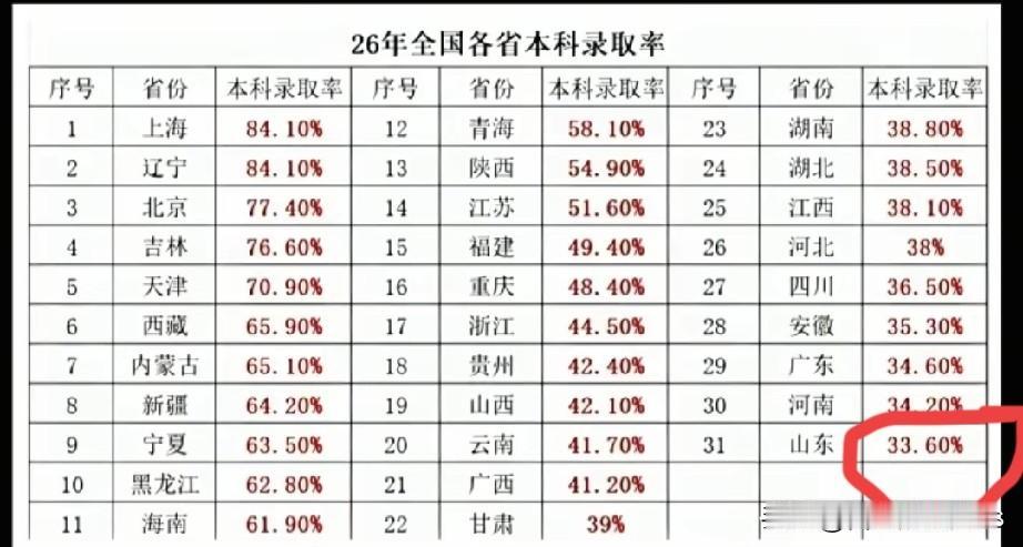 山东这是怎么了嘛[？？？]网上看到26年山东本科录取率时--末尾无论是家长