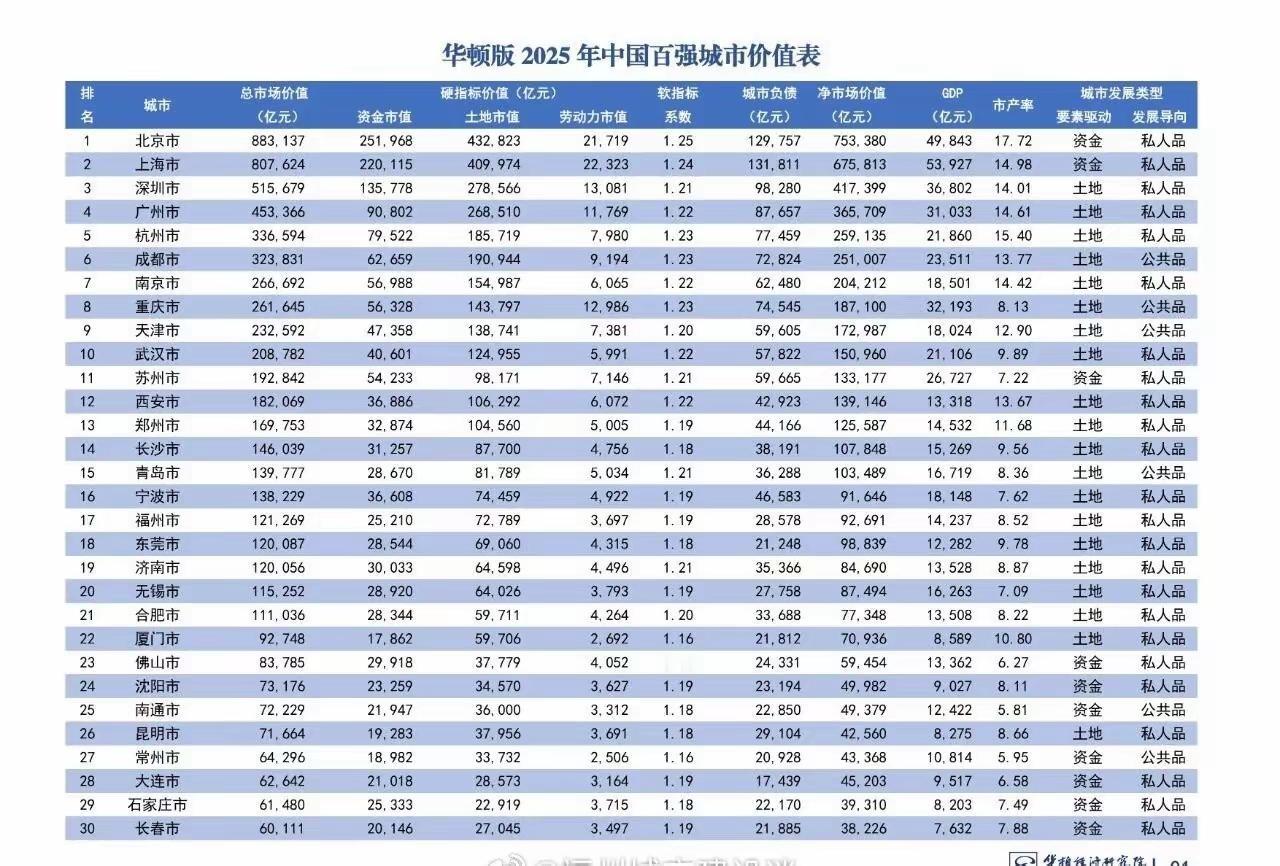 价值城市没有老徐，国内知名的综合性经济研究咨询机构华顿经济研究院搞的中国城市