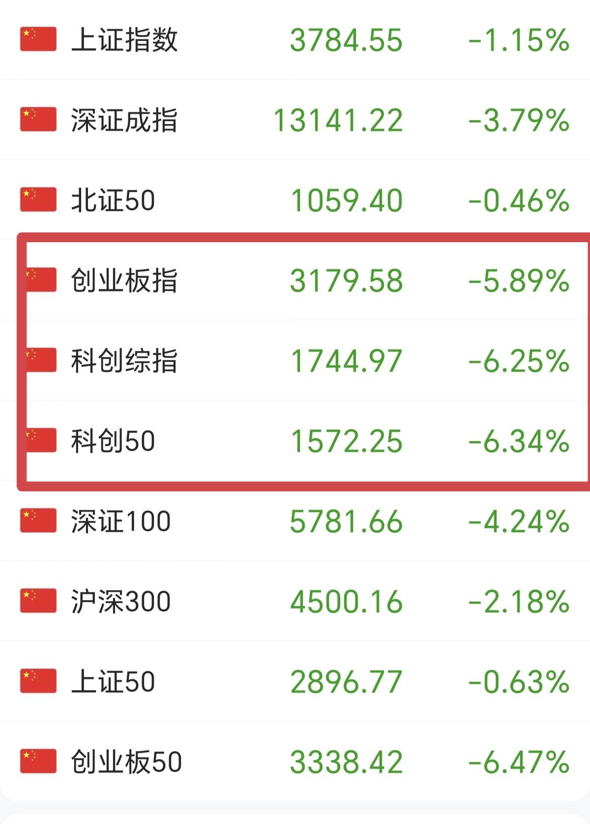 之前说了，这次的科技会套人一辈子，很多不信，头铁，特别是6月底追高进入的，现在已